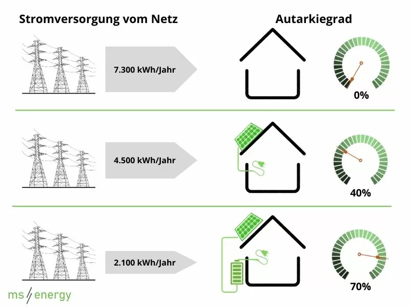 Unabhangigkeit durch PV-Anlage und Stromspeicher