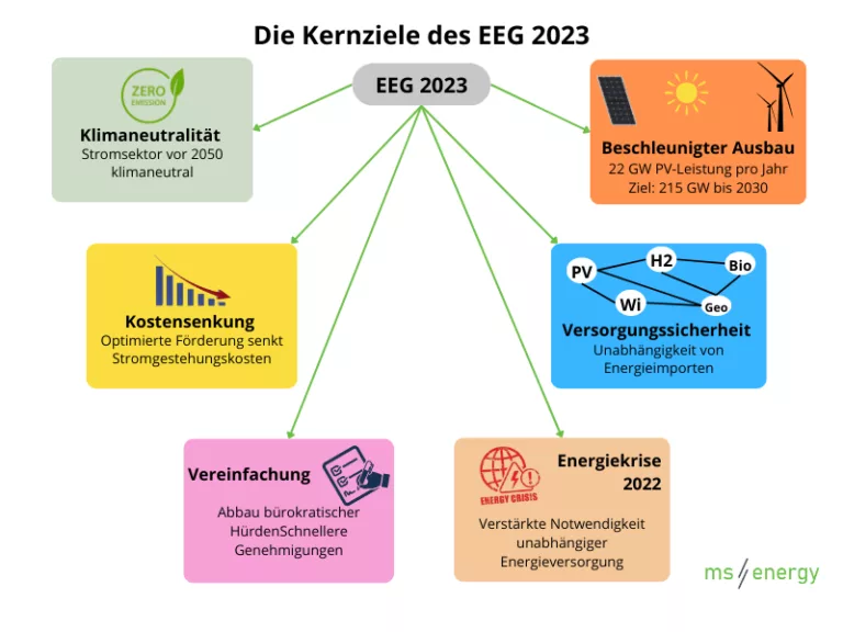 Die Kernziele des EEG 2023