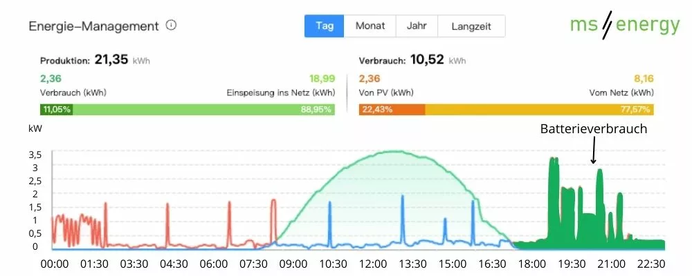 Stromversorgung über die Batterie