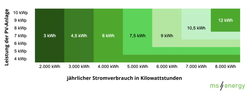 große des Stromspeicher