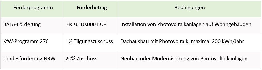 Fördermöglichkeiten in Deutschland