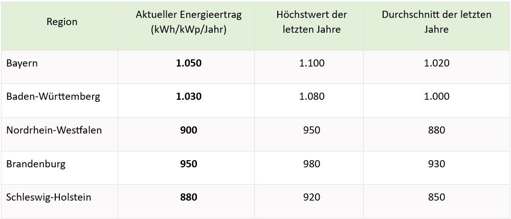 Energieertrag Deutschland